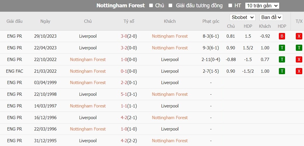 Soi kèo phạt góc Nottingham vs Liverpool, 22h ngày 02/03 - Ảnh 6