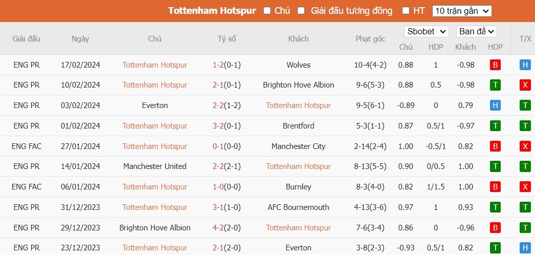 Soi kèo phạt góc Tottenham vs Crystal Palace, 22h ngày 02/03 - Ảnh 4
