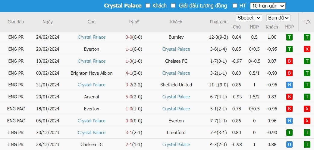Soi kèo phạt góc Tottenham vs Crystal Palace, 22h ngày 02/03 - Ảnh 5