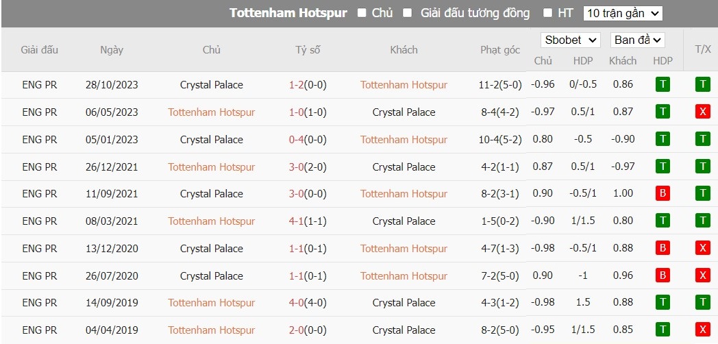 Soi kèo phạt góc Tottenham vs Crystal Palace, 22h ngày 02/03 - Ảnh 6