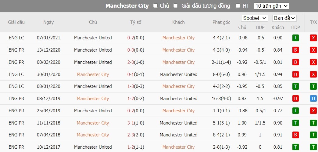 Kèo thẻ phạt ngon ăn Man City vs MU, 22h30 ngày 03/03 - Ảnh 3