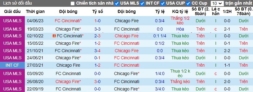Nhận định Chicago Fire vs FC Cincinnati, 8h30 ngày 03/03 - Ảnh 3
