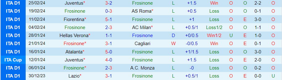 Nhận định Frosinone vs Lecce, 21h00 ngày 3/3 - Ảnh 2