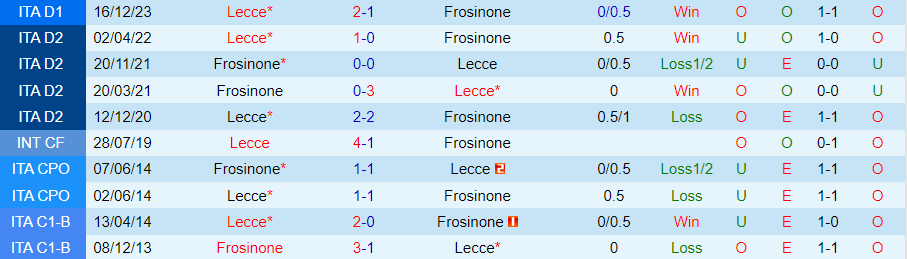 Nhận định Frosinone vs Lecce, 21h00 ngày 3/3 - Ảnh 3