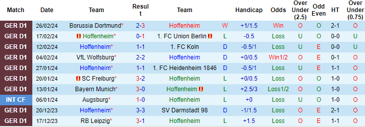 Nhận định Hoffenheim vs Bremen, 23h30 ngày 3/3 - Ảnh 1