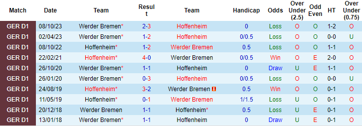 Nhận định Hoffenheim vs Bremen, 23h30 ngày 3/3 - Ảnh 3