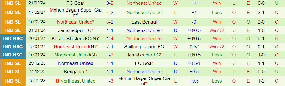 Nhận định Hyderabad vs Northeast United, 21h00 ngày 4/3 - Ảnh 1