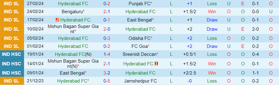 Nhận định Hyderabad vs Northeast United, 21h00 ngày 4/3 - Ảnh 2