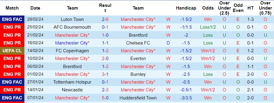 Nhận định Man City vs MU, 22h30 ngày 3/3 - Ảnh 1