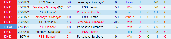 Nhận định Persebaya Surabaya vs PSS Sleman, lúc 15h00 ngày 3/3 - Ảnh 3