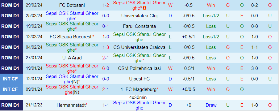 Nhận định Sepsi vs Voluntari, 22h00 ngày 4/3 - Ảnh 2