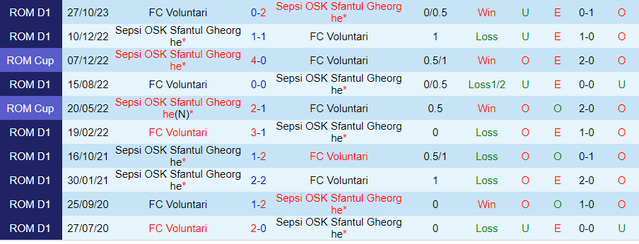 Nhận định Sepsi vs Voluntari, 22h00 ngày 4/3 - Ảnh 3