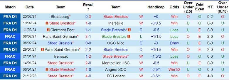 Nhận định Stade Brestois vs Le Havre, 21h00 ngày 3/3 - Ảnh 1