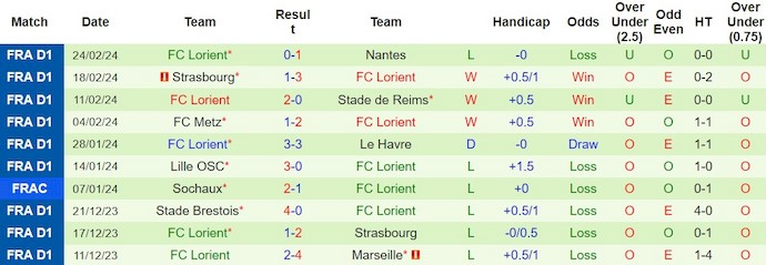 Nhận định Stade Rennes vs Lorient, 23h05 ngày 3/3 - Ảnh 2