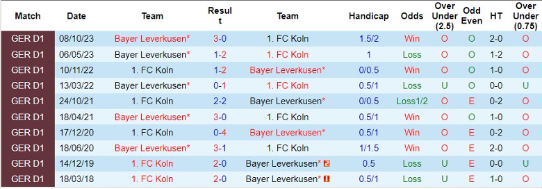 Soi kèo nhà cái FC Koln vs Bayer Leverkusen, 21h30 ngày 3/3 - Ảnh 1