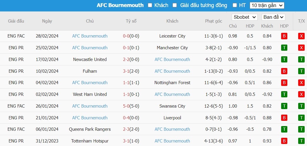 Soi kèo phạt góc Burnley vs Bournemouth, 20h ngày 03/03 - Ảnh 5
