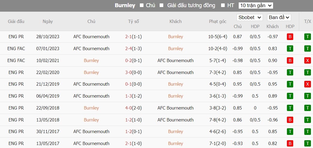 Soi kèo phạt góc Burnley vs Bournemouth, 20h ngày 03/03 - Ảnh 6