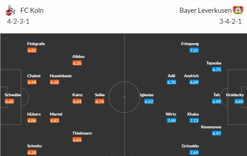 Soi kèo phạt góc FC Koln vs Bayer Leverkusen, 21h30 ngày 03/03 - Ảnh 3