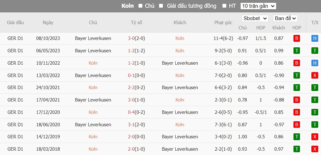 Soi kèo phạt góc FC Koln vs Bayer Leverkusen, 21h30 ngày 03/03 - Ảnh 6