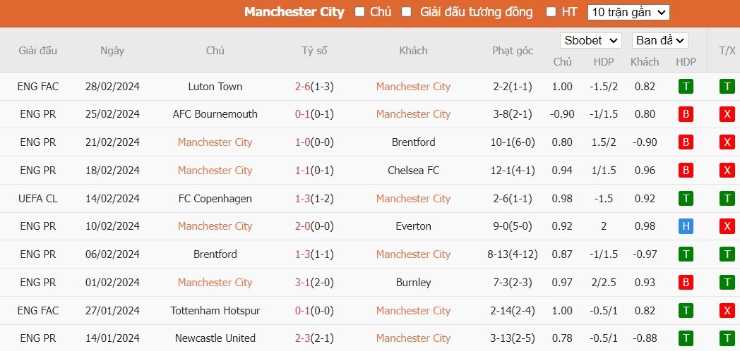 Soi kèo phạt góc Man City vs MU, 22h30 ngày 03/03 - Ảnh 4