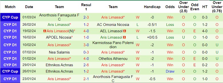 Nhận định AEK Larnaca vs Aris Limassol, 23h00 ngày 4/3 - Ảnh 2