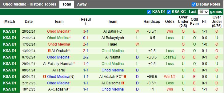 Nhận định Al Jandal vs Ohod Medina, 20h15 ngày 5/3 - Ảnh 2