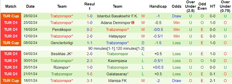 Nhận định Alanyaspor vs Trabzonspor, 0h00 ngày 5/3 - Ảnh 2