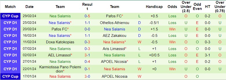 Nhận định Apollon Limassol FC vs Nea Salamis, 0h00 ngày 5/3 - Ảnh 2