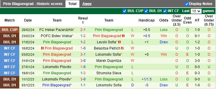 Nhận định Arda Kardzhali vs Pirin Blagoevgrad, 20h00 ngày 4/3 - Ảnh 2