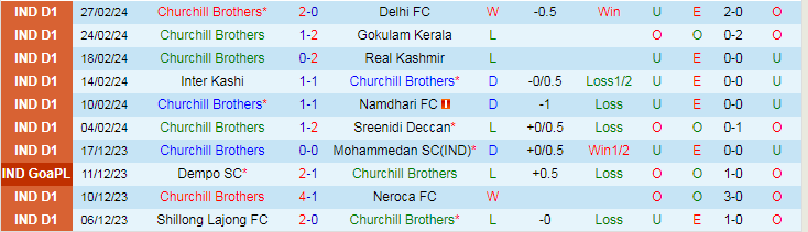 Nhận định Churchill Brothers vs Shillong Lajong, lúc 20h30 ngày 4/3 - Ảnh 1