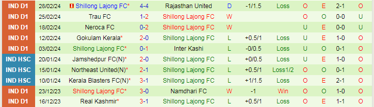 Nhận định Churchill Brothers vs Shillong Lajong, lúc 20h30 ngày 4/3 - Ảnh 2
