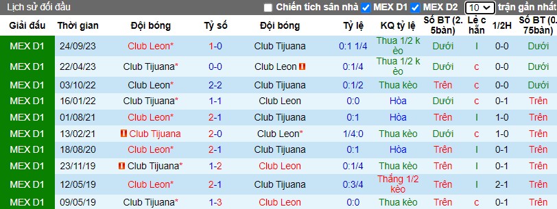 Nhận định Club Tijuana vs Club Leon, 10h ngày 04/03 - Ảnh 3