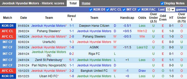 Nhận định Jeonbuk Hyundai Motors vs Ulsan Hyundai, 17h00 ngày 5/3 - Ảnh 1