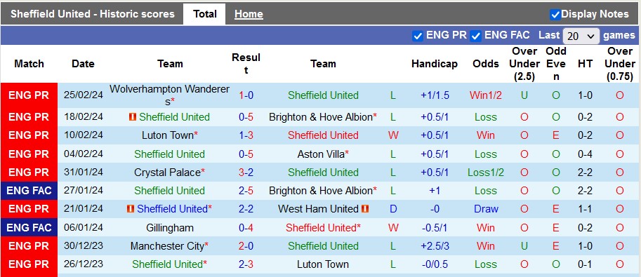 Nhận định Sheffield United vs Arsenal, 3h ngày 5/3 - Ảnh 1
