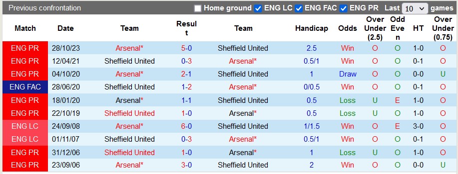 Nhận định Sheffield United vs Arsenal, 3h ngày 5/3 - Ảnh 3