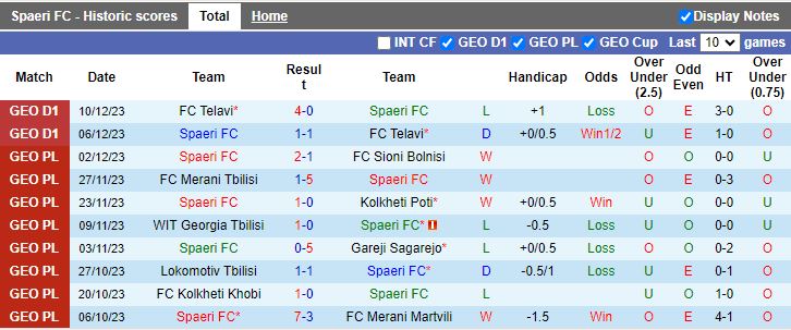 Nhận định Spaeri vs Lokomotiv Tbilisi, 18h00 ngày 5/3 - Ảnh 1