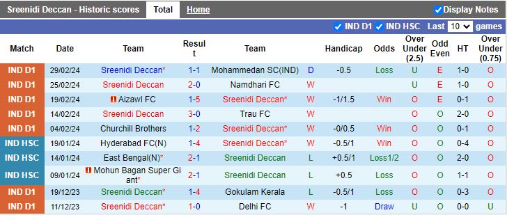 Nhận định Sreenidi Deccan vs Real Kashmir, 18h00 ngày 4/3 - Ảnh 1