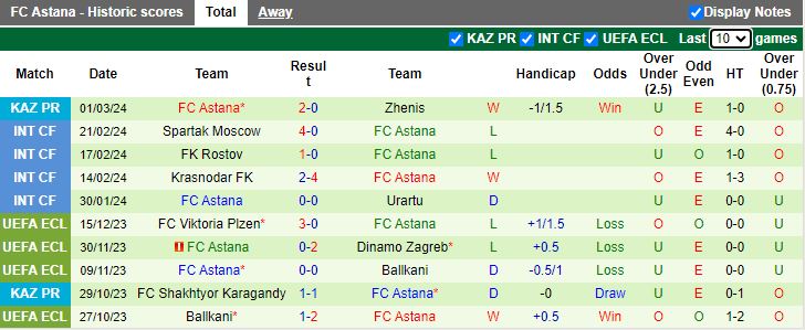 Nhận định Zhetysu Taldykorgan vs Astana, 19h00 ngày 5/3 - Ảnh 2