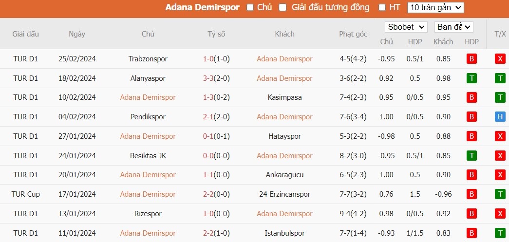 Soi kèo phạt góc Adana Demirspor vs Fatih Karagumruk, 21h ngày 04/03 - Ảnh 2