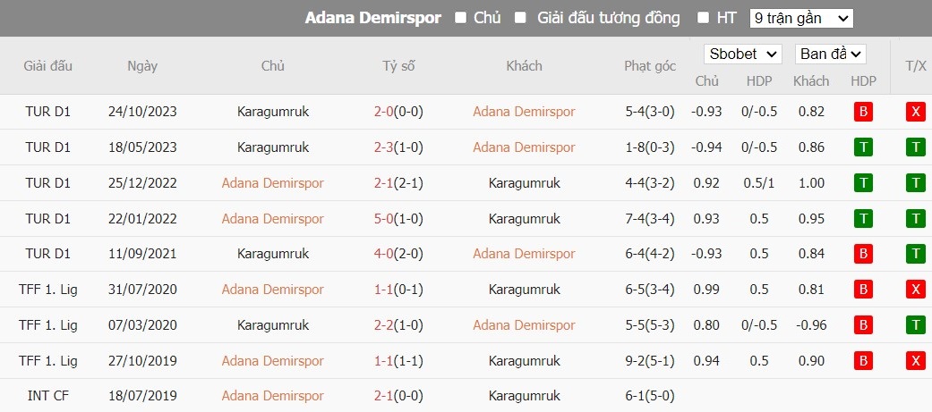 Soi kèo phạt góc Adana Demirspor vs Fatih Karagumruk, 21h ngày 04/03 - Ảnh 4