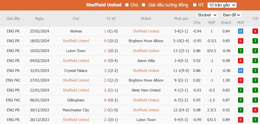 Soi kèo phạt góc Sheffield United vs Arsenal, 3h ngày 05/03 - Ảnh 4