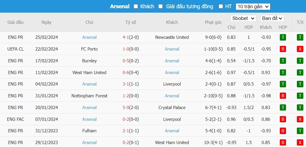 Soi kèo phạt góc Sheffield United vs Arsenal, 3h ngày 05/03 - Ảnh 5