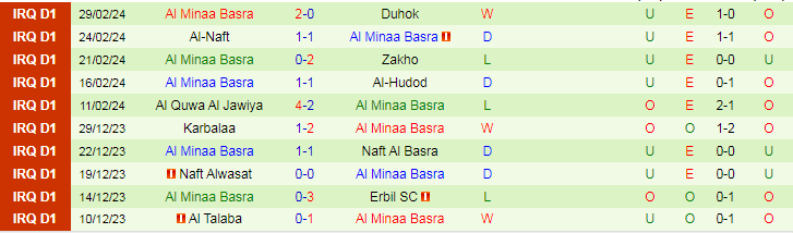 Nhận định Baghdad vs Al Minaa Basra, lúc 18h30 ngày 5/3 - Ảnh 2