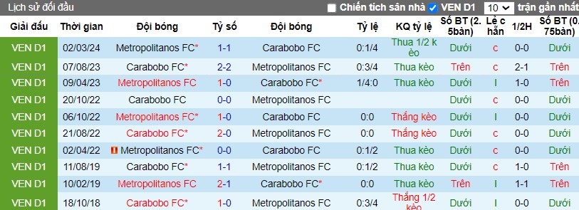 Nhận định Carabobo FC vs Metropolitanos FC, 7h30 ngày 06/03 - Ảnh 3