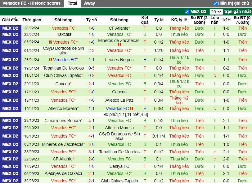 Nhận định Celaya FC vs Venados FC, 10h5 ngày 06/03 - Ảnh 2