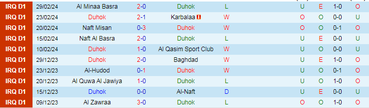 Nhận định Duhok vs Al Kahrabaa, lúc 21h00 ngày 5/3 - Ảnh 1