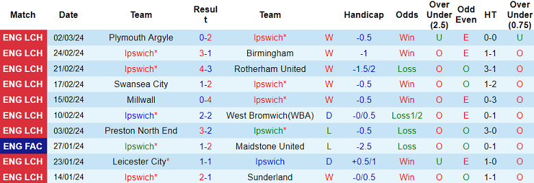 Nhận định Ipswich vs Bristol City, 3h ngày 6/3 - Ảnh 1