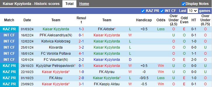 Nhận định Kaisar Kyzylorda vs Kyzylzhar Petropavlovsk, 16h30 ngày 6/3 - Ảnh 1