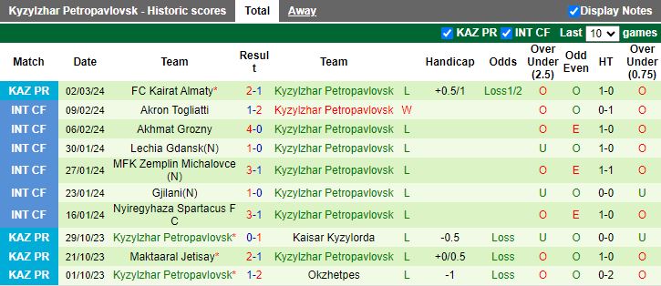 Nhận định Kaisar Kyzylorda vs Kyzylzhar Petropavlovsk, 16h30 ngày 6/3 - Ảnh 2
