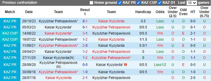 Nhận định Kaisar Kyzylorda vs Kyzylzhar Petropavlovsk, 16h30 ngày 6/3 - Ảnh 3